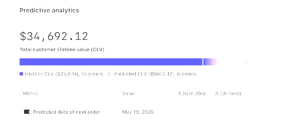 Predictive Analytics: prognostizierter Customer Lifetime Value in Klaviyo