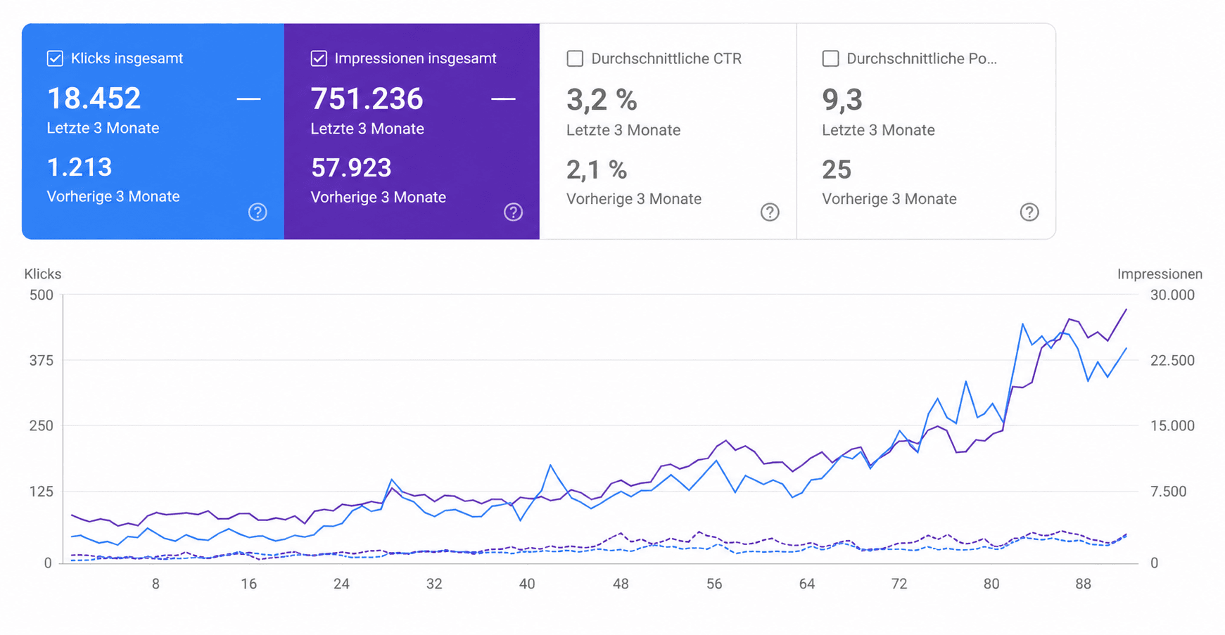 Google Search Console: Klicks und Impressionen von smkz.de, Vergleich letzte 3 Monate vs. vorherige 3 Monate, mit Verlaufsgraph über den Zeitraum