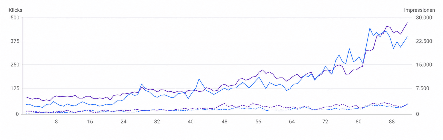 Ranking-Entwicklung von smkz.de: Klicks und Impressionen über den Case-Study-Zeitraum